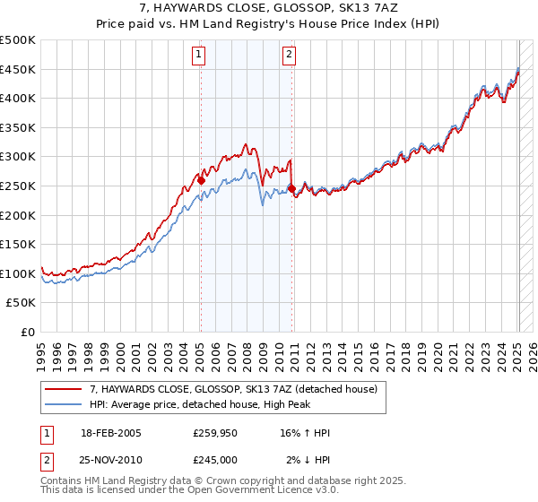 7, HAYWARDS CLOSE, GLOSSOP, SK13 7AZ: Price paid vs HM Land Registry's House Price Index