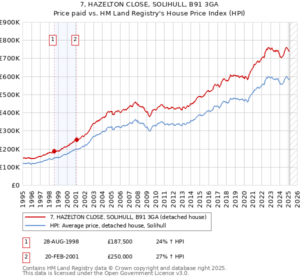 7, HAZELTON CLOSE, SOLIHULL, B91 3GA: Price paid vs HM Land Registry's House Price Index