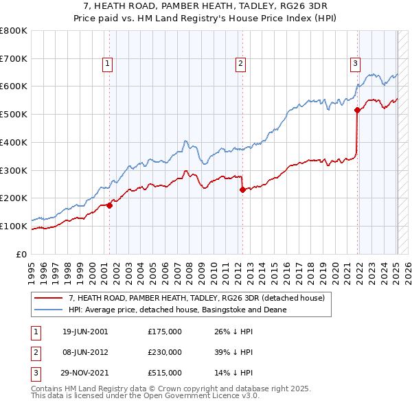 7, HEATH ROAD, PAMBER HEATH, TADLEY, RG26 3DR: Price paid vs HM Land Registry's House Price Index