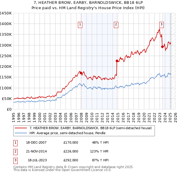 7, HEATHER BROW, EARBY, BARNOLDSWICK, BB18 6LP: Price paid vs HM Land Registry's House Price Index