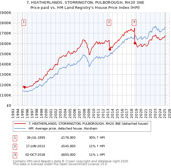 7, HEATHERLANDS, STORRINGTON, PULBOROUGH, RH20 3NE: Price paid vs HM Land Registry's House Price Index