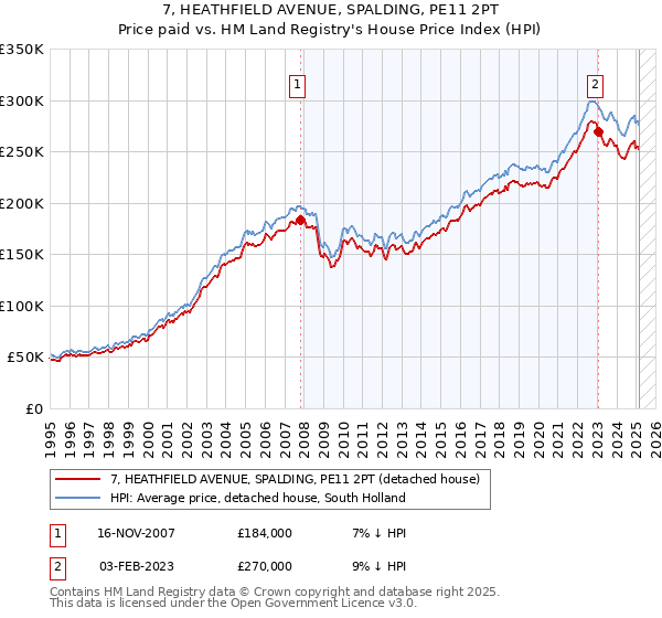 7, HEATHFIELD AVENUE, SPALDING, PE11 2PT: Price paid vs HM Land Registry's House Price Index
