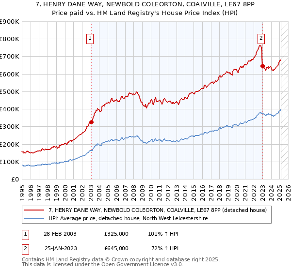 7, HENRY DANE WAY, NEWBOLD COLEORTON, COALVILLE, LE67 8PP: Price paid vs HM Land Registry's House Price Index