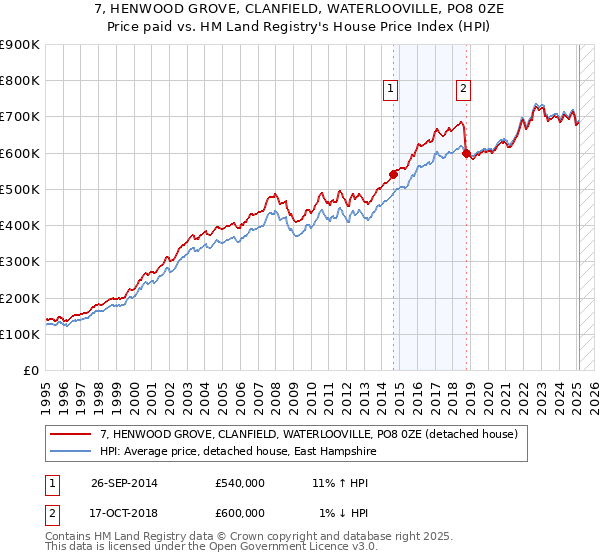 7, HENWOOD GROVE, CLANFIELD, WATERLOOVILLE, PO8 0ZE: Price paid vs HM Land Registry's House Price Index
