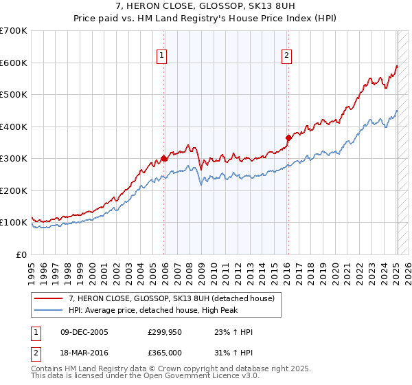 7, HERON CLOSE, GLOSSOP, SK13 8UH: Price paid vs HM Land Registry's House Price Index