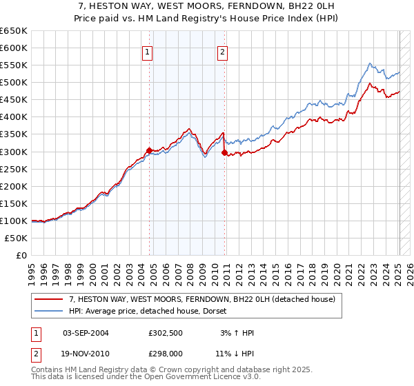 7, HESTON WAY, WEST MOORS, FERNDOWN, BH22 0LH: Price paid vs HM Land Registry's House Price Index