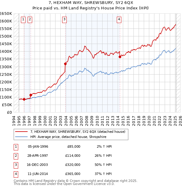 7, HEXHAM WAY, SHREWSBURY, SY2 6QX: Price paid vs HM Land Registry's House Price Index