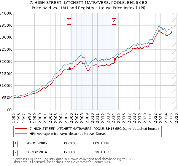 7, HIGH STREET, LYTCHETT MATRAVERS, POOLE, BH16 6BG: Price paid vs HM Land Registry's House Price Index