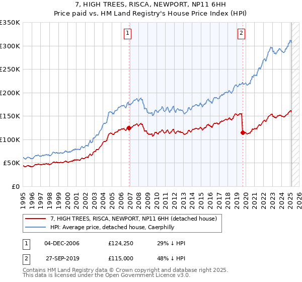 7, HIGH TREES, RISCA, NEWPORT, NP11 6HH: Price paid vs HM Land Registry's House Price Index