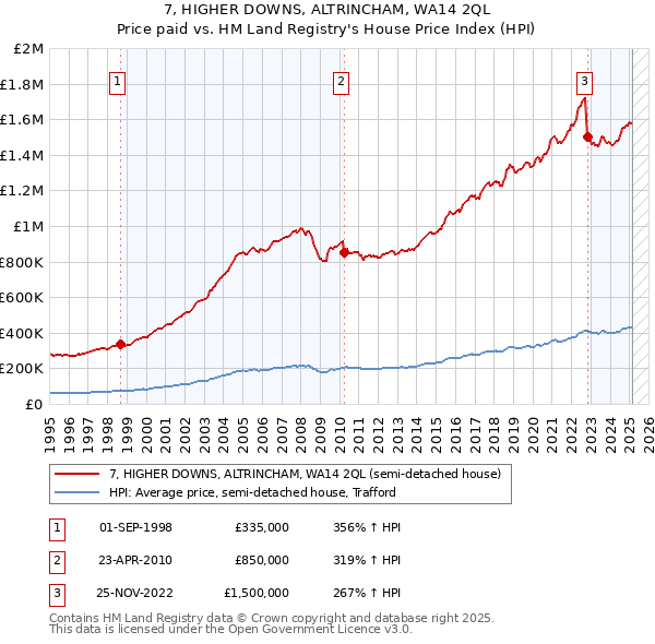 7, HIGHER DOWNS, ALTRINCHAM, WA14 2QL: Price paid vs HM Land Registry's House Price Index
