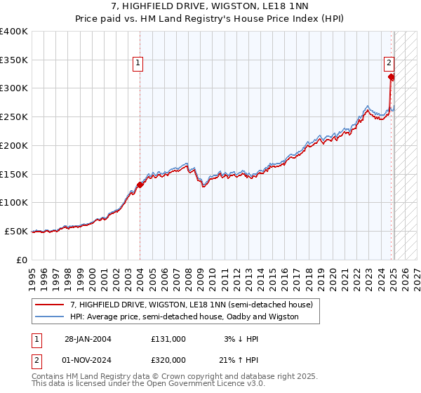 7, HIGHFIELD DRIVE, WIGSTON, LE18 1NN: Price paid vs HM Land Registry's House Price Index
