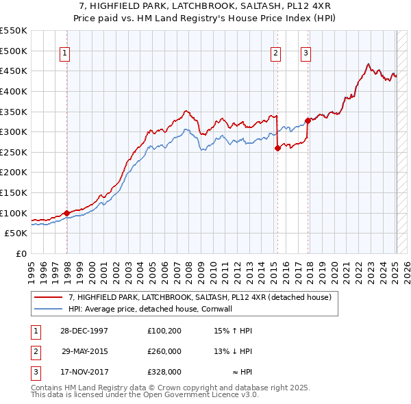 7, HIGHFIELD PARK, LATCHBROOK, SALTASH, PL12 4XR: Price paid vs HM Land Registry's House Price Index
