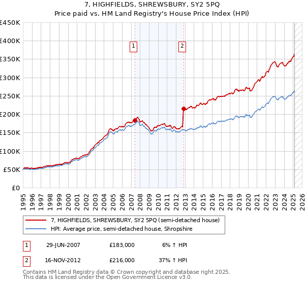 7, HIGHFIELDS, SHREWSBURY, SY2 5PQ: Price paid vs HM Land Registry's House Price Index
