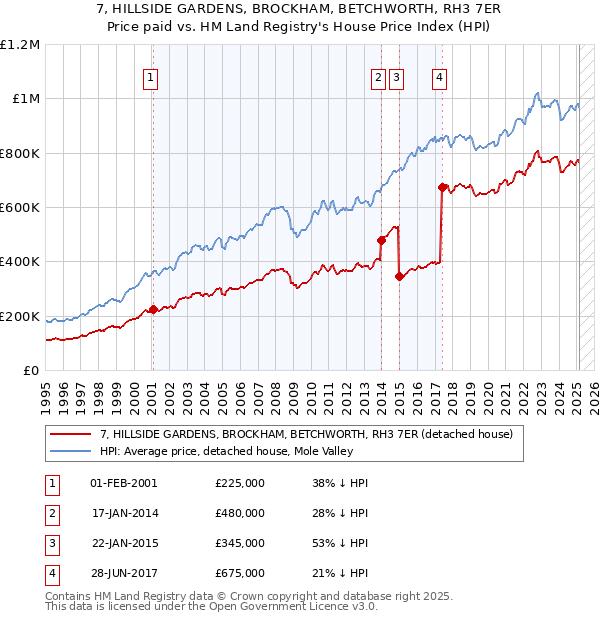 7, HILLSIDE GARDENS, BROCKHAM, BETCHWORTH, RH3 7ER: Price paid vs HM Land Registry's House Price Index