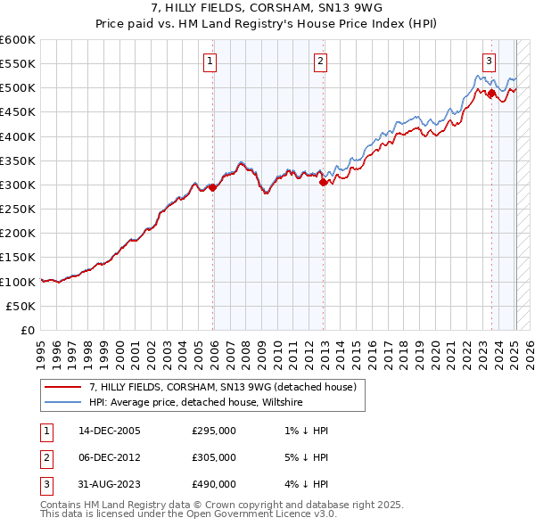 7, HILLY FIELDS, CORSHAM, SN13 9WG: Price paid vs HM Land Registry's House Price Index