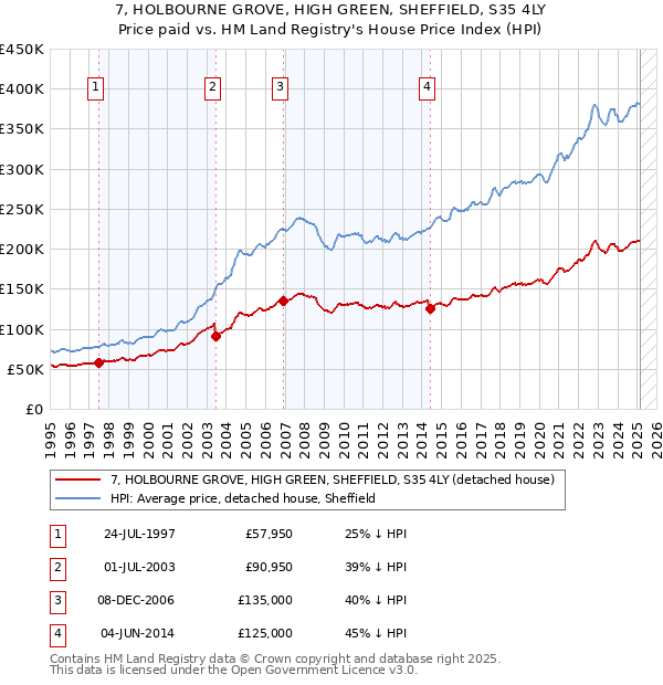 7, HOLBOURNE GROVE, HIGH GREEN, SHEFFIELD, S35 4LY: Price paid vs HM Land Registry's House Price Index