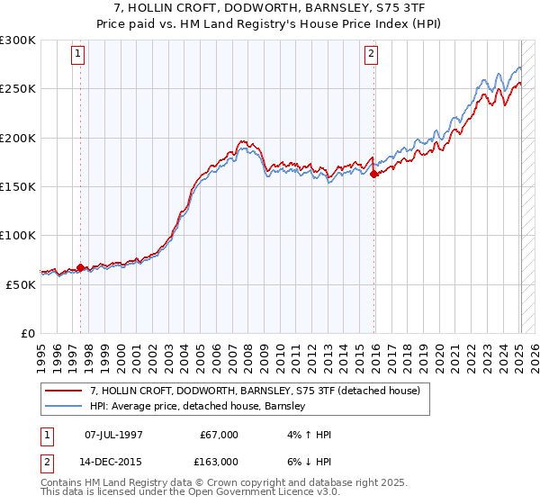 7, HOLLIN CROFT, DODWORTH, BARNSLEY, S75 3TF: Price paid vs HM Land Registry's House Price Index