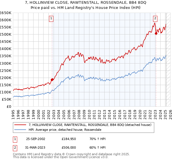 7, HOLLINVIEW CLOSE, RAWTENSTALL, ROSSENDALE, BB4 8DQ: Price paid vs HM Land Registry's House Price Index