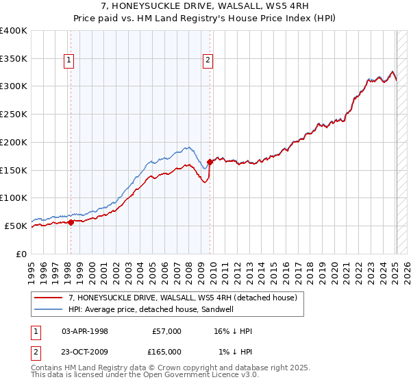 7, HONEYSUCKLE DRIVE, WALSALL, WS5 4RH: Price paid vs HM Land Registry's House Price Index