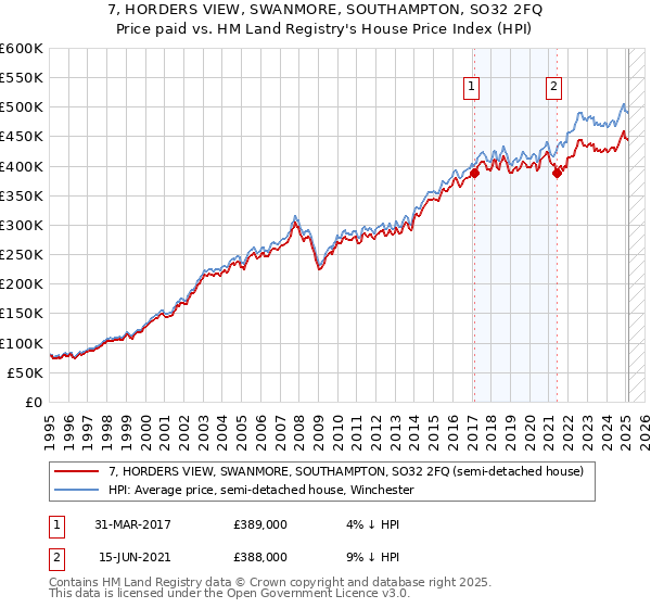 7, HORDERS VIEW, SWANMORE, SOUTHAMPTON, SO32 2FQ: Price paid vs HM Land Registry's House Price Index