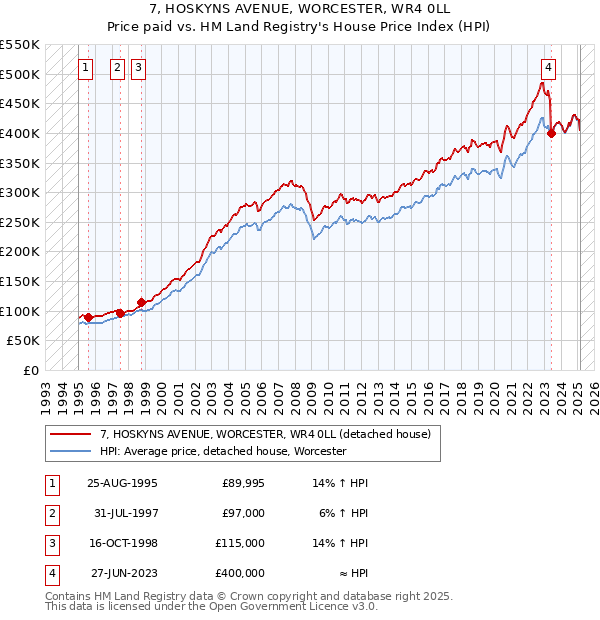 7, HOSKYNS AVENUE, WORCESTER, WR4 0LL: Price paid vs HM Land Registry's House Price Index