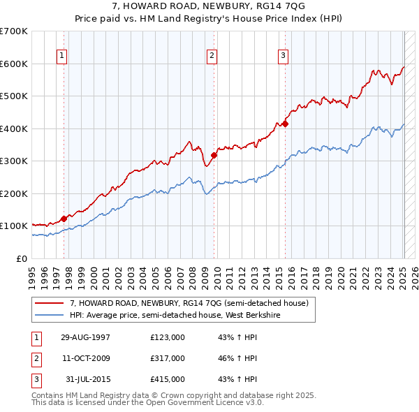 7, HOWARD ROAD, NEWBURY, RG14 7QG: Price paid vs HM Land Registry's House Price Index