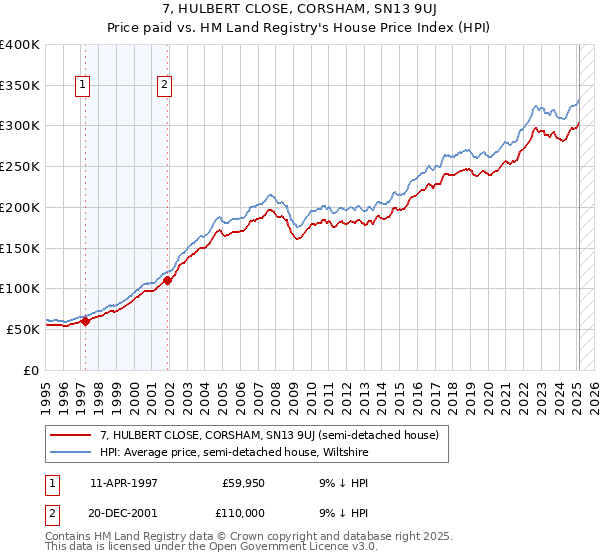 7, HULBERT CLOSE, CORSHAM, SN13 9UJ: Price paid vs HM Land Registry's House Price Index