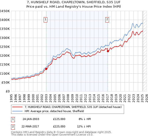 7, HUNSHELF ROAD, CHAPELTOWN, SHEFFIELD, S35 1UF: Price paid vs HM Land Registry's House Price Index