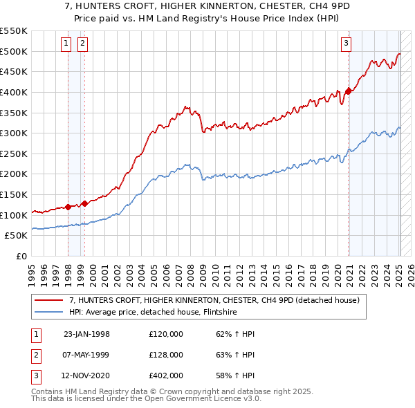 7, HUNTERS CROFT, HIGHER KINNERTON, CHESTER, CH4 9PD: Price paid vs HM Land Registry's House Price Index