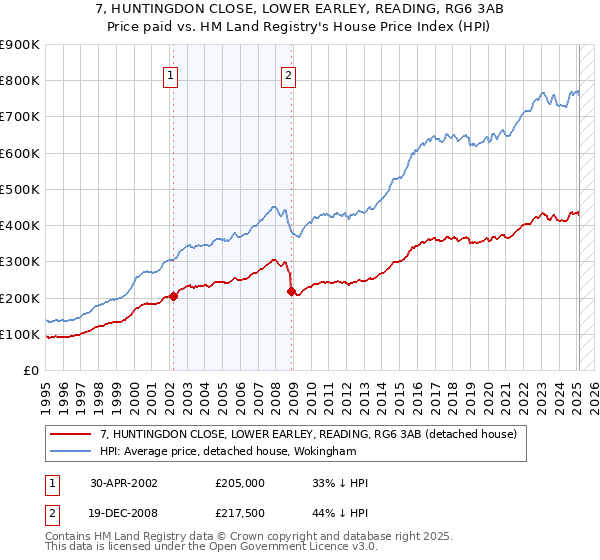 7, HUNTINGDON CLOSE, LOWER EARLEY, READING, RG6 3AB: Price paid vs HM Land Registry's House Price Index