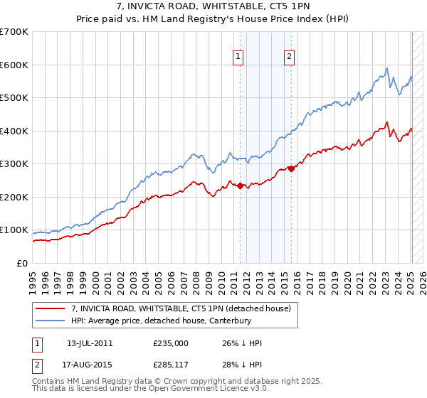 7, INVICTA ROAD, WHITSTABLE, CT5 1PN: Price paid vs HM Land Registry's House Price Index