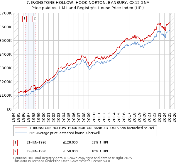 7, IRONSTONE HOLLOW, HOOK NORTON, BANBURY, OX15 5NA: Price paid vs HM Land Registry's House Price Index
