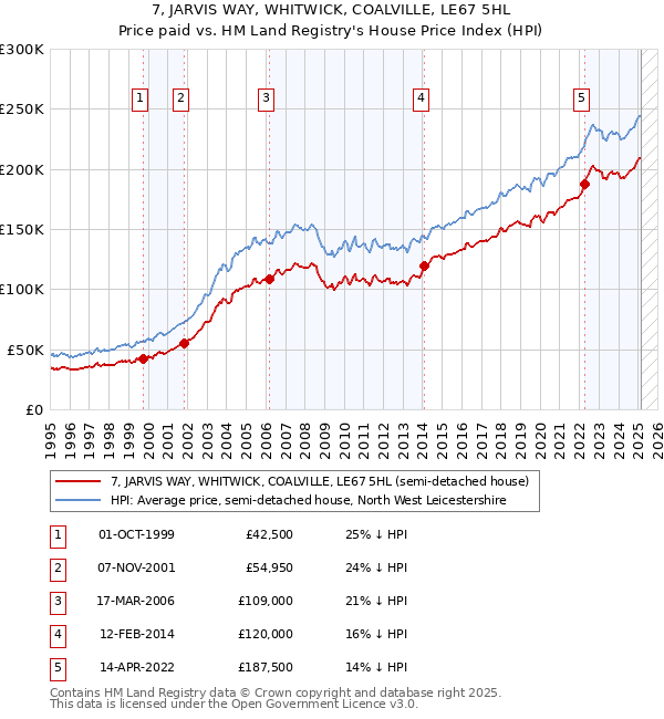 7, JARVIS WAY, WHITWICK, COALVILLE, LE67 5HL: Price paid vs HM Land Registry's House Price Index