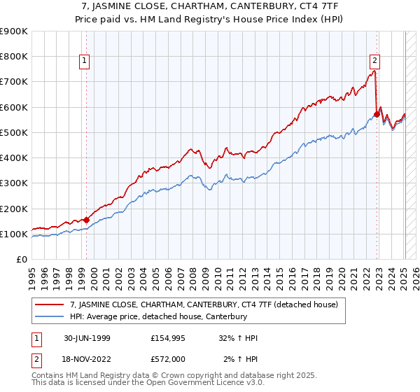 7, JASMINE CLOSE, CHARTHAM, CANTERBURY, CT4 7TF: Price paid vs HM Land Registry's House Price Index