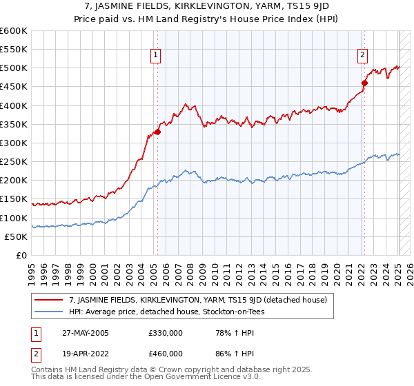 7, JASMINE FIELDS, KIRKLEVINGTON, YARM, TS15 9JD: Price paid vs HM Land Registry's House Price Index