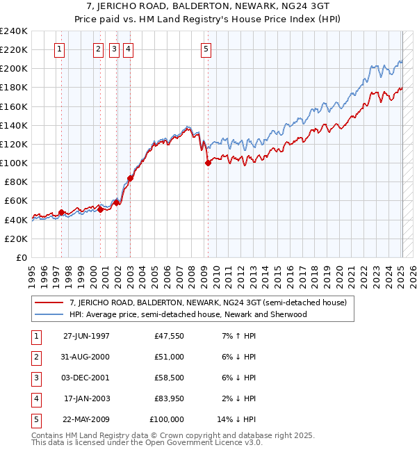 7, JERICHO ROAD, BALDERTON, NEWARK, NG24 3GT: Price paid vs HM Land Registry's House Price Index