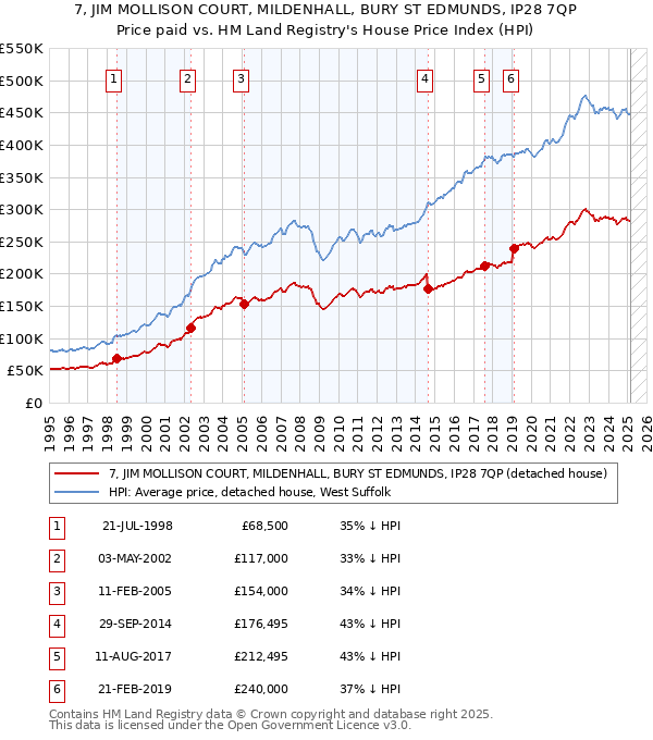 7, JIM MOLLISON COURT, MILDENHALL, BURY ST EDMUNDS, IP28 7QP: Price paid vs HM Land Registry's House Price Index