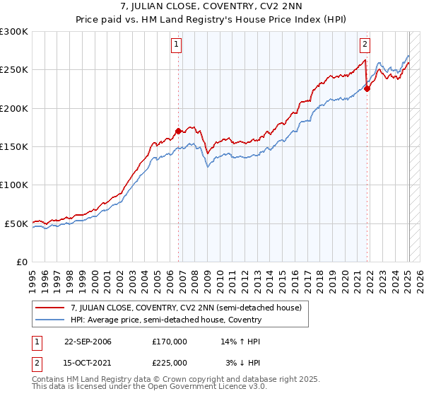 7, JULIAN CLOSE, COVENTRY, CV2 2NN: Price paid vs HM Land Registry's House Price Index