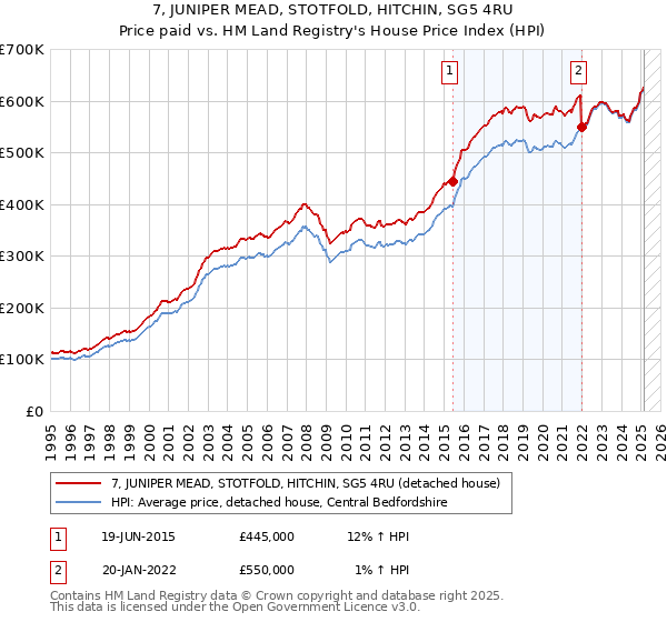 7, JUNIPER MEAD, STOTFOLD, HITCHIN, SG5 4RU: Price paid vs HM Land Registry's House Price Index