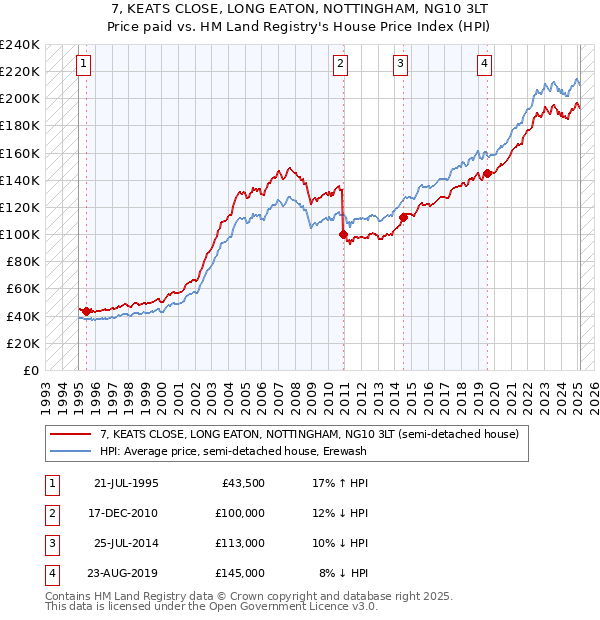 7, KEATS CLOSE, LONG EATON, NOTTINGHAM, NG10 3LT: Price paid vs HM Land Registry's House Price Index