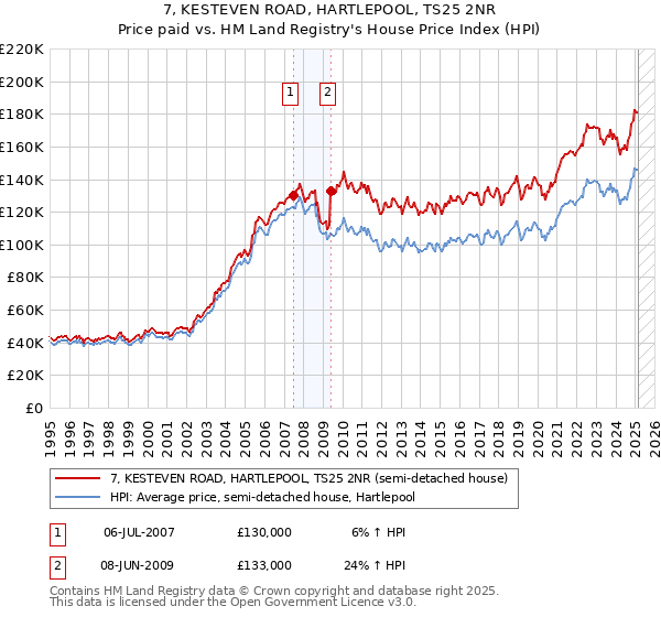7, KESTEVEN ROAD, HARTLEPOOL, TS25 2NR: Price paid vs HM Land Registry's House Price Index