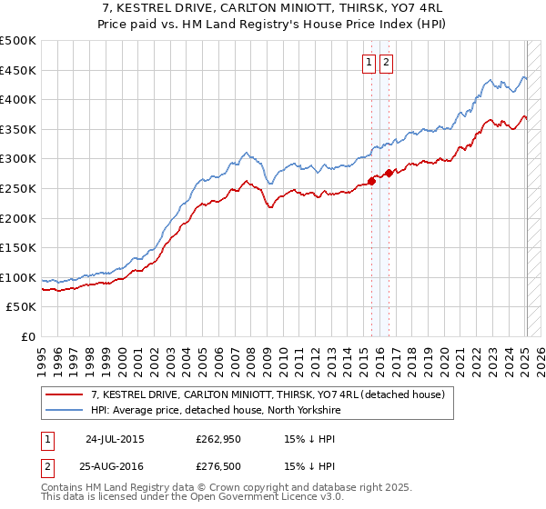 7, KESTREL DRIVE, CARLTON MINIOTT, THIRSK, YO7 4RL: Price paid vs HM Land Registry's House Price Index