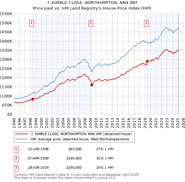 7, KIMBLE CLOSE, NORTHAMPTON, NN4 0RF: Price paid vs HM Land Registry's House Price Index