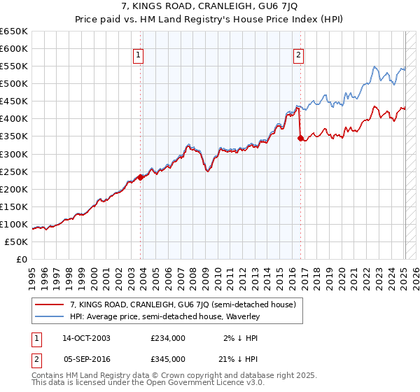 7, KINGS ROAD, CRANLEIGH, GU6 7JQ: Price paid vs HM Land Registry's House Price Index