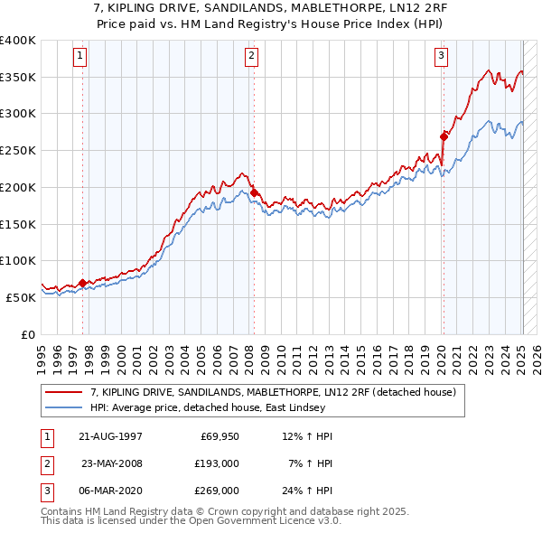 7, KIPLING DRIVE, SANDILANDS, MABLETHORPE, LN12 2RF: Price paid vs HM Land Registry's House Price Index