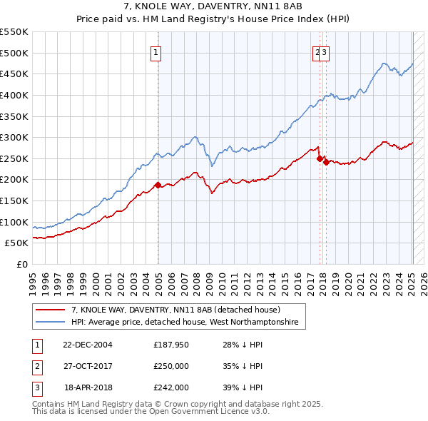 7, KNOLE WAY, DAVENTRY, NN11 8AB: Price paid vs HM Land Registry's House Price Index