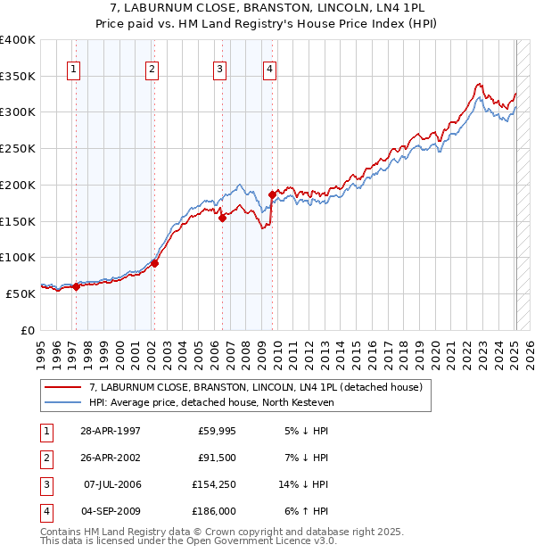 7, LABURNUM CLOSE, BRANSTON, LINCOLN, LN4 1PL: Price paid vs HM Land Registry's House Price Index