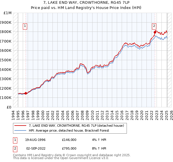 7, LAKE END WAY, CROWTHORNE, RG45 7LP: Price paid vs HM Land Registry's House Price Index