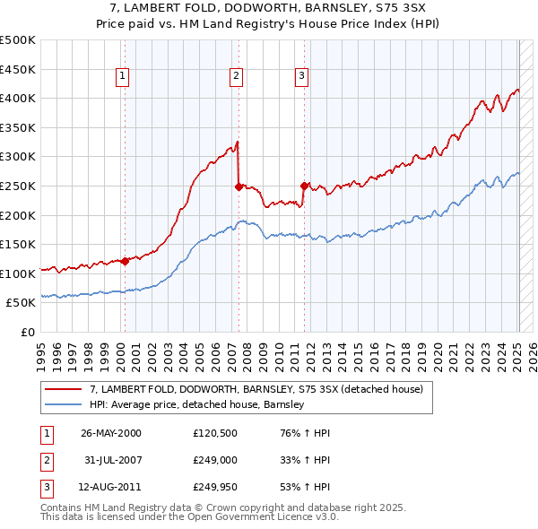 7, LAMBERT FOLD, DODWORTH, BARNSLEY, S75 3SX: Price paid vs HM Land Registry's House Price Index