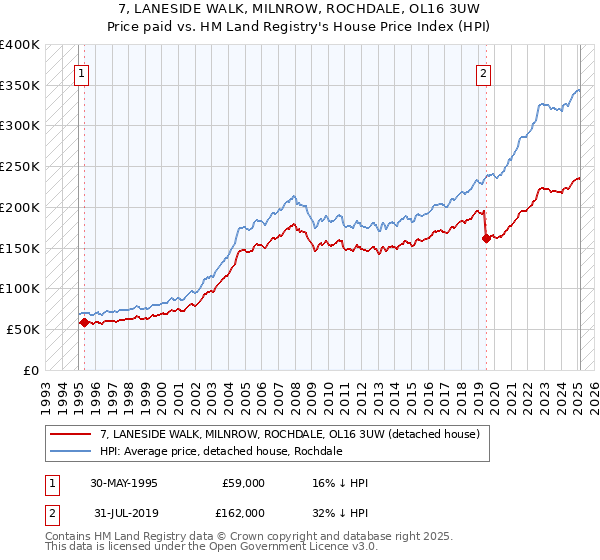 7, LANESIDE WALK, MILNROW, ROCHDALE, OL16 3UW: Price paid vs HM Land Registry's House Price Index